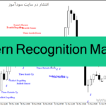 خرید و دانلود دانلود اندیکاتور تشخیص الگوهای کندل استیک برای متاتریدر4 با نام Pattern Recognition Master