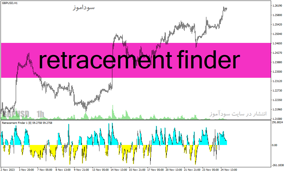 d8aed8b1db8cd8af-d988-d8afd8a7d986d984d988d8af-d8afd8a7d986d984d988d8af-d8a7d986d8afdb8cdaa9d8a7d8aad988d8b1-d8aad8b4d8aedb8cd8b5-d8b1_68e2349679af0.gif خرید و دانلود دانلود اندیکاتور تشخیص روند در متاتریدر4 با نام retracement finder - تصویر 1
