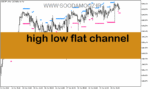 خرید و دانلود دانلود اندیکاتور تشخیص کانال برای متاتریدر5 با نام high low flat channel