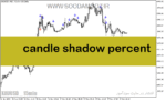 خرید و دانلود دانلود اندیکاتور جدید فارکس برای متاتریدر5 با نام candle shadow percent