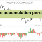 خرید و دانلود دانلود اندیکاتور حجم خرید و فروش برای متاتریدر5 با نام volume accumulation percentage