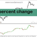 خرید و دانلود دانلود اندیکاتور حرفه ای فارکس برای متاتریدر5 با نام percent change