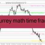 خرید و دانلود دانلود اندیکاتور حمایت مقاومت برای متاتریدر4 با نام Murrey math time frame