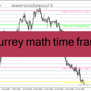 خرید و دانلود دانلود اندیکاتور حمایت مقاومت برای متاتریدر4 با نام Murrey math time frame