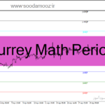 خرید و دانلود دانلود اندیکاتور حمایت و مقاومت برای متاتریدر4 با نام Murrey Math Period