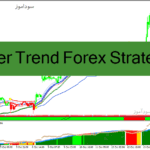 خرید و دانلود دانلود اندیکاتور رایگان سیگنال دهی برای متاتریدر4 با نام Power Trend Forex Strategy