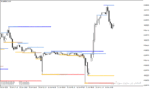 خرید و دانلود دانلود اندیکاتور رسم حمایت و مقاومت برای متاتریدر4 با نام support and resistance indicator - تصویر 3