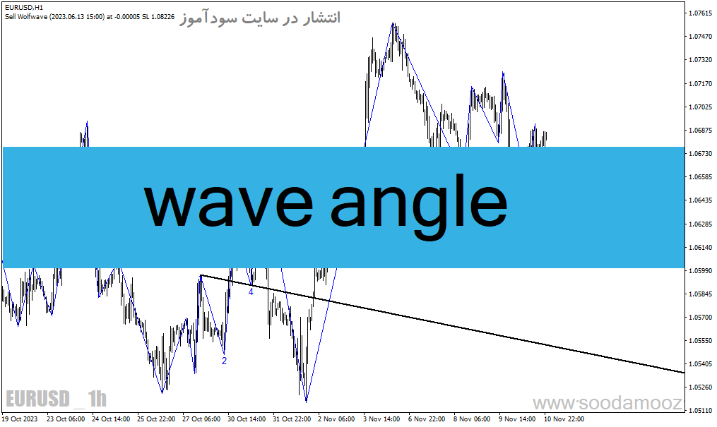 d8aed8b1db8cd8af-d988-d8afd8a7d986d984d988d8af-d8afd8a7d986d984d988d8af-d8a7d986d8afdb8cdaa9d8a7d8aad988d8b1-d8b2db8cdaafd8b2d8a7daaf_68e1a92d9221b.gif خرید و دانلود دانلود اندیکاتور زیگزاگ فارکس برای متاتریدر4 با نام wave angle - تصویر 1