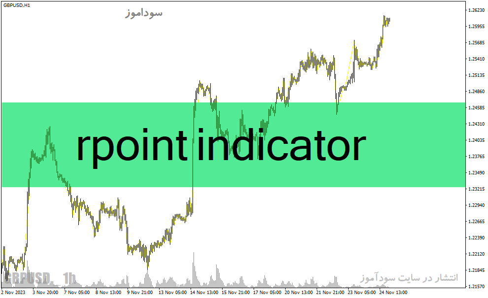 d8aed8b1db8cd8af-d988-d8afd8a7d986d984d988d8af-d8afd8a7d986d984d988d8af-d8a7d986d8afdb8cdaa9d8a7d8aad988d8b1-d8b2db8cdaafd8b2d8a7daaf_68e2347c5dac9.gif خرید و دانلود دانلود اندیکاتور زیگزاگ فارکس برای متاتریدر4 با نام rpoint indicator - تصویر 1