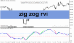 خرید و دانلود دانلود اندیکاتور زیگزاگ برای متاتریدر5 با نام zig zog rvi