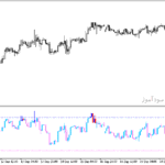 خرید و دانلود دانلود اندیکاتور زیگزاگ فارکس برای متاتریدر5 با نامzigzig rsi candle v2