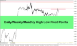 خرید و دانلود دانلود اندیکاتور سطوح پیوت برای متاتریدر4 با نام Daily weekly Monthly high low pivot points indicator