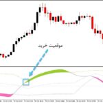 خرید و دانلود دانلود اندیکاتور فارکس با نام ADXm vhf adaptive برای متاتریدر5
