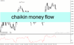 خرید و دانلود دانلود اندیکاتور فارکس رایگان برای متاتریدر4 با نام chaikin money flow