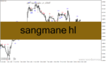 خرید و دانلود دانلود اندیکاتور فول پرایس اکشن برای متاتریدر4 با نام sangmane hl