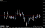 خرید و دانلود دانلود اندیکاتور مارکت پروفایل برای متاتریدر4 با نام day trader market in profile - تصویر 4