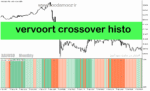 خرید و دانلود دانلود اندیکاتور مخصوص اسکالپ برای متاتریدر5 با نام vervoort crossover histo
