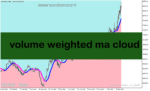 خرید و دانلود دانلود اندیکاتور مربوط به حجم برای متاتریدر5 با نام volume weighted ma cloud