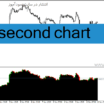 خرید و دانلود دانلود اندیکاتور مولتی تایم فریم برای متاتریدر4 با نام second chart