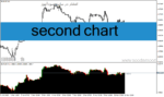 خرید و دانلود دانلود اندیکاتور مولتی تایم فریم برای متاتریدر4 با نام second chart