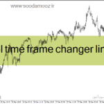 خرید و دانلود دانلود اندیکاتور مولتی تایم فریم برای متاتریدر4 با نام symbol time frame changer limited