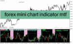 خرید و دانلود دانلود اندیکاتور مولتی تایم فریم برای متاتریدر4 با نام forex mini chart indicator mtf