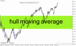 خرید و دانلود دانلود اندیکاتور مووینگ اوریج در متاتریدر4 با نام hull moving average