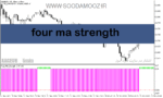 خرید و دانلود دانلود اندیکاتور مووینگ اوریج برای متاتریدر5 با نام four ma strength