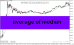 خرید و دانلود دانلود اندیکاتور مووینگ اوریج ارز دیجیتال برای متاتریدر5 با نام average of median