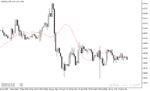 خرید و دانلود دانلود اندیکاتور مووینگ اوریج با نام Time Averaged MA Indicator در متاتریدر5 - تصویر 3
