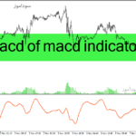 خرید و دانلود دانلود اندیکاتور مکدی در فارکس برای متاتریدر4 با نام macd of macd indicator