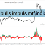 خرید و دانلود دانلود اندیکاتور مکدی هیستوگرام برای متاتریدر4 با نام bears bulls impuls mtf indicator