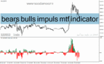 خرید و دانلود دانلود اندیکاتور مکدی هیستوگرام برای متاتریدر4 با نام bears bulls impuls mtf indicator