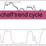 خرید و دانلود دانلود اندیکاتور مکمل مکدی برای متاتریدر4 با نام schaff trend cycle