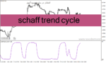خرید و دانلود دانلود اندیکاتور مکمل مکدی برای متاتریدر4 با نام schaff trend cycle