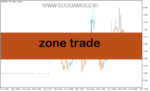 خرید و دانلود دانلود اندیکاتور هوشمند فارکس برای متاتریدر5 با نام zone trade