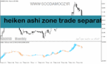 خرید و دانلود دانلود اندیکاتور هیکن آشی متاتریدر5 با نام heiken ashi zone trade separate