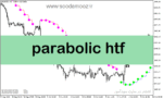 خرید و دانلود دانلود اندیکاتور پارابولیک برای متاتریدر5 با نام parabolic htf