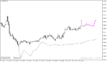 خرید و دانلود دانلود اندیکاتور پیش بینی روند با نام Forecasting Indicator برای متاتریدر4 - تصویر 3