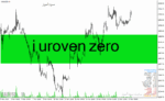 خرید و دانلود دانلود اندیکاتور کاربردی فارکس برای متاتریدر4 با نام i uroven zero