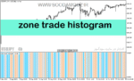 خرید و دانلود دانلود اندیکاتور کاربردی فارکس برای متاتریدر5 با نام zone trade histogram