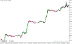 خرید و دانلود دانلود اندیکاتور کراس طلایی مووینگ اوریج برای متاتریدر5 با نام deviation scaled ma crosses - تصویر 3