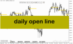خرید و دانلود دانلود اندیکاتور کندل تایم متاتریدر5 با نام daily open line