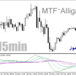 خرید و دانلود دانلود اندیکاتور williams alligator برای متاتریدر4 با نام MTF-Alligator