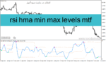 خرید و دانلود دانلود بهترین اندیکاتور rsi برای متاتریدر4 با نام rsi hma min max levels mtf