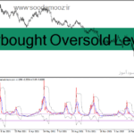 خرید و دانلود دانلود بهترین اندیکاتور اشباع خرید و فروش برای متاتریدر4 با نام Overbought Oversold Levels