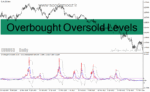 خرید و دانلود دانلود بهترین اندیکاتور اشباع خرید و فروش برای متاتریدر4 با نام Overbought Oversold Levels