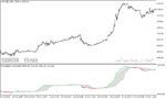 خرید و دانلود دانلود بهترین اندیکاتور برای نوسان گیری طلا مخصوص متاتریدر5 با نام accumulative swing index smoothed fl - تصویر 3