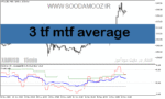 خرید و دانلود دانلود بهترین اندیکاتور در فارکس برای متاتریدر5 با نام 3 tf mtf average
