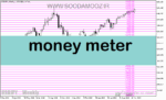 خرید و دانلود دانلود بهترین اندیکاتور برای فارکس مخصوص متاتریدر5 با نام money meter